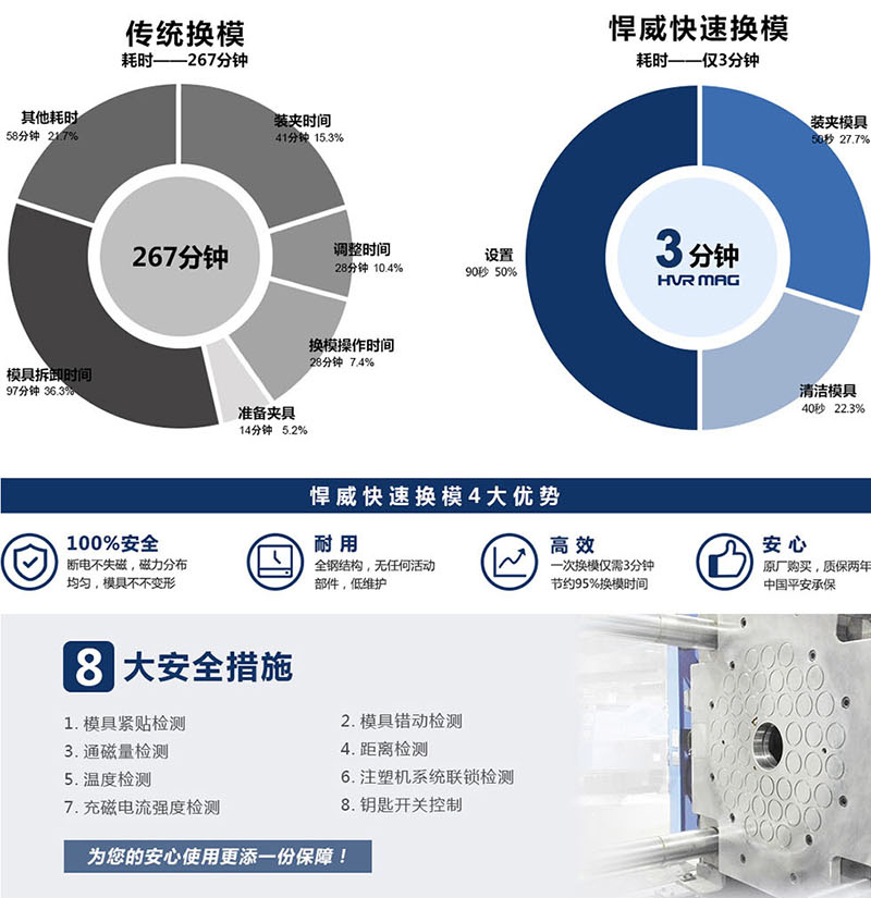 快速換模系統(tǒng)